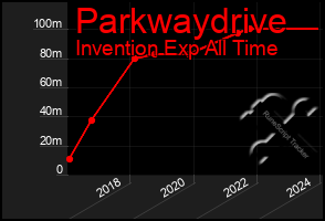 Total Graph of Parkwaydrive