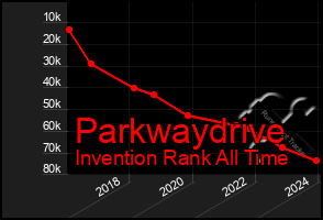 Total Graph of Parkwaydrive