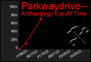 Total Graph of Parkwaydrive