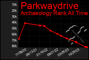 Total Graph of Parkwaydrive