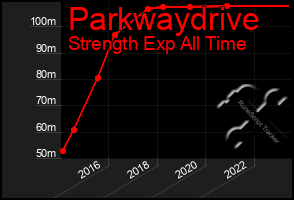 Total Graph of Parkwaydrive