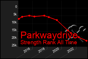 Total Graph of Parkwaydrive