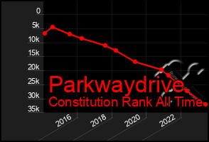 Total Graph of Parkwaydrive