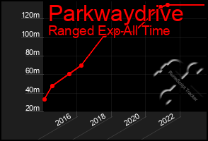 Total Graph of Parkwaydrive