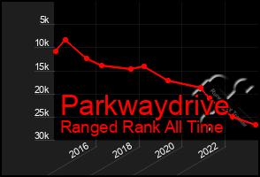 Total Graph of Parkwaydrive