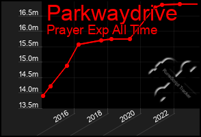 Total Graph of Parkwaydrive