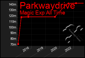 Total Graph of Parkwaydrive