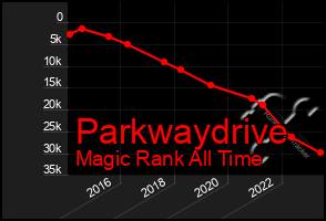 Total Graph of Parkwaydrive