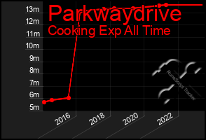 Total Graph of Parkwaydrive