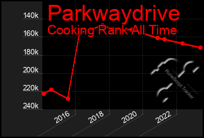 Total Graph of Parkwaydrive