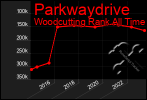 Total Graph of Parkwaydrive