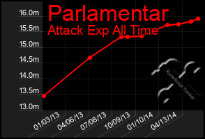 Total Graph of Parlamentar