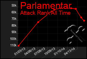 Total Graph of Parlamentar