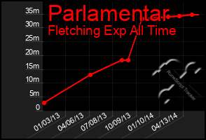 Total Graph of Parlamentar