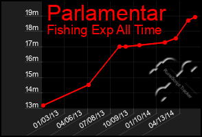 Total Graph of Parlamentar