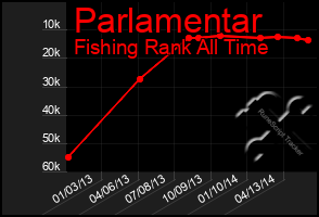 Total Graph of Parlamentar