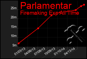 Total Graph of Parlamentar