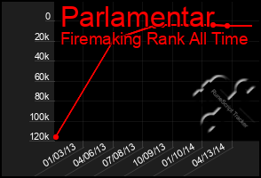 Total Graph of Parlamentar