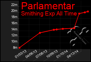 Total Graph of Parlamentar