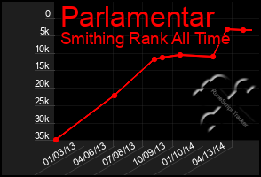 Total Graph of Parlamentar