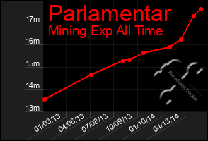 Total Graph of Parlamentar