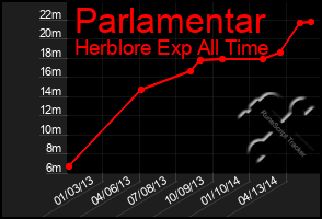 Total Graph of Parlamentar