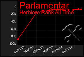 Total Graph of Parlamentar