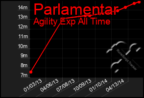 Total Graph of Parlamentar