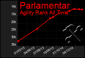 Total Graph of Parlamentar