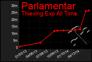 Total Graph of Parlamentar