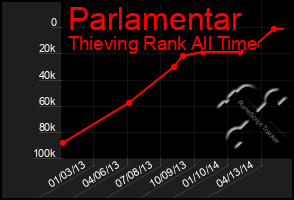 Total Graph of Parlamentar