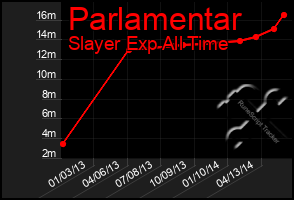 Total Graph of Parlamentar