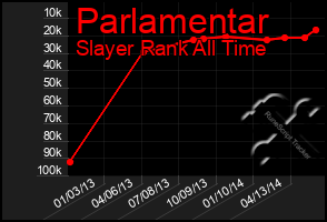 Total Graph of Parlamentar