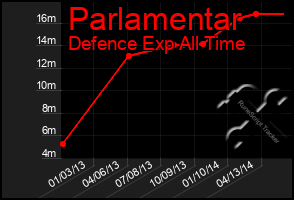 Total Graph of Parlamentar