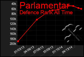 Total Graph of Parlamentar