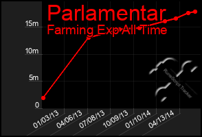 Total Graph of Parlamentar