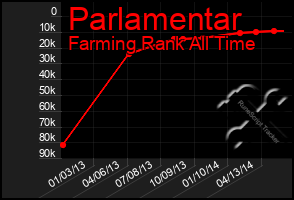 Total Graph of Parlamentar