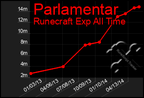 Total Graph of Parlamentar