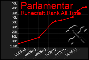 Total Graph of Parlamentar