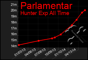 Total Graph of Parlamentar