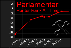 Total Graph of Parlamentar