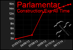 Total Graph of Parlamentar