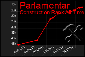 Total Graph of Parlamentar