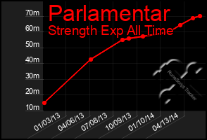 Total Graph of Parlamentar