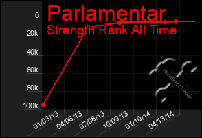 Total Graph of Parlamentar