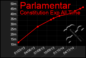 Total Graph of Parlamentar