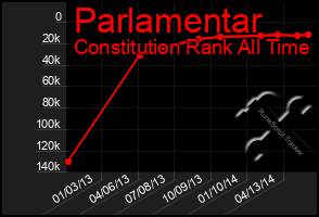 Total Graph of Parlamentar