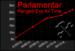 Total Graph of Parlamentar