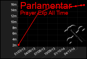 Total Graph of Parlamentar