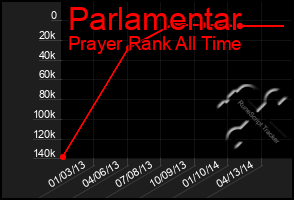 Total Graph of Parlamentar